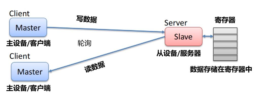 modbus与profinet区别_MODBUS-RTU