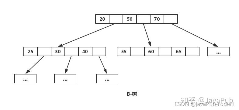 b树和b树的主要差别_b树b-树b+树区别