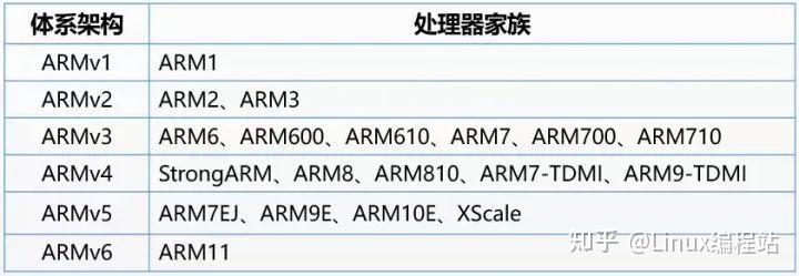 arm内核具有什么特点_arm内核和架构