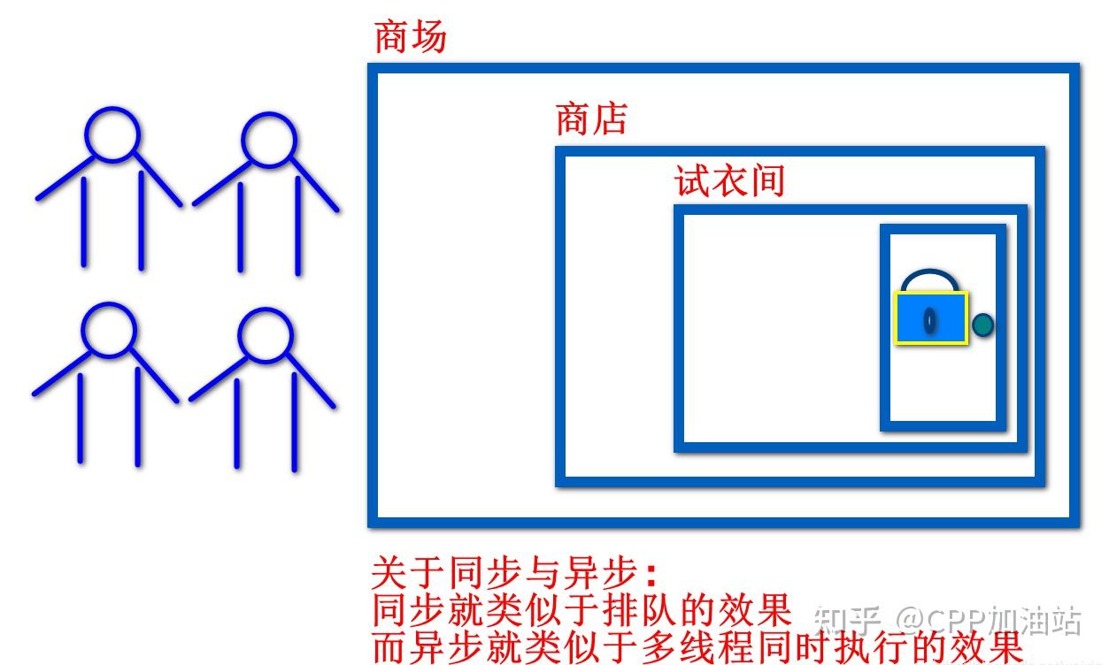 多线程同步有哪些方法_异步和同步的区别在哪