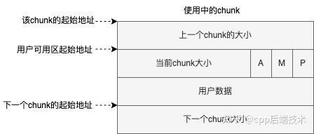 malloc申请内存原理_C++堆内存和栈内存的区别