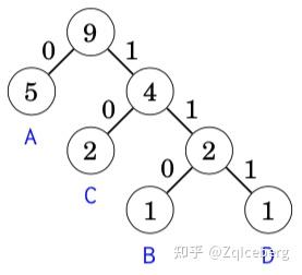 哈夫曼编码的长度不超过4_哈夫曼编码过程示意图