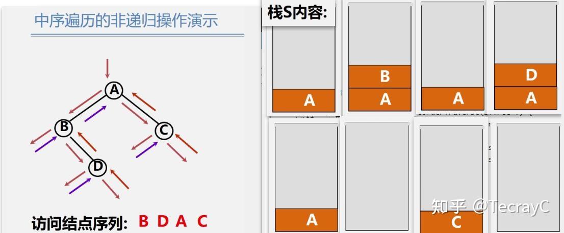 二叉树的后序遍历非递归算法_二叉树层次遍历