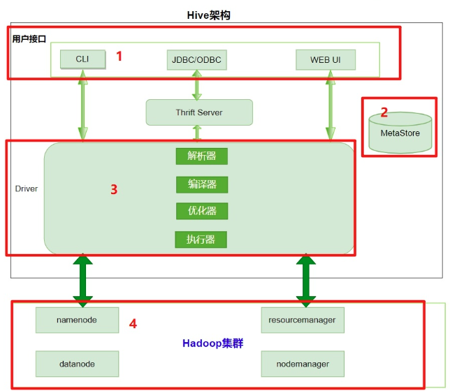 hive分桶表作用_hive分区表insert数据