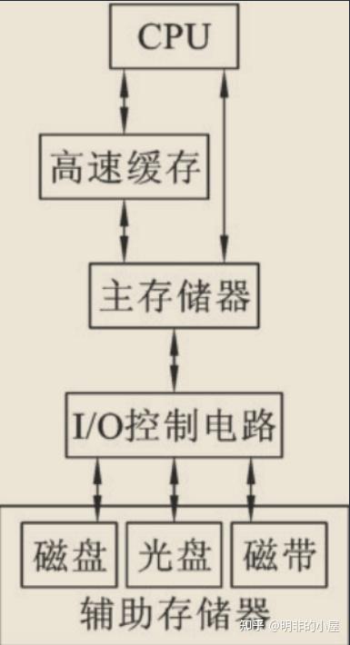 计算机的存储器可分为几类?它们的主要区别是什么?_计算机的存储器有哪些种类