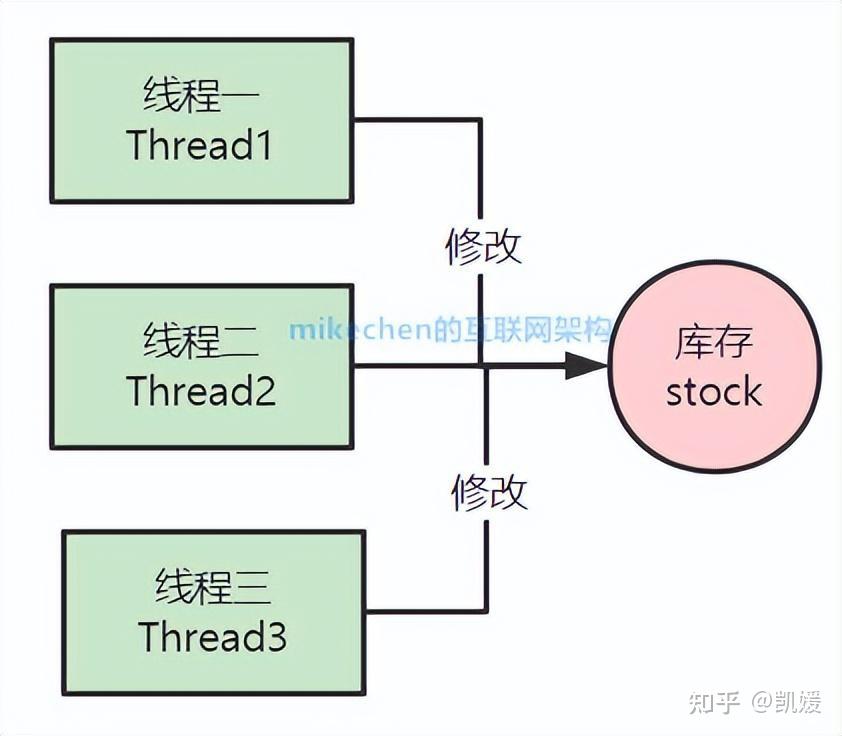 线程间同步的几种方法_线程同步方法