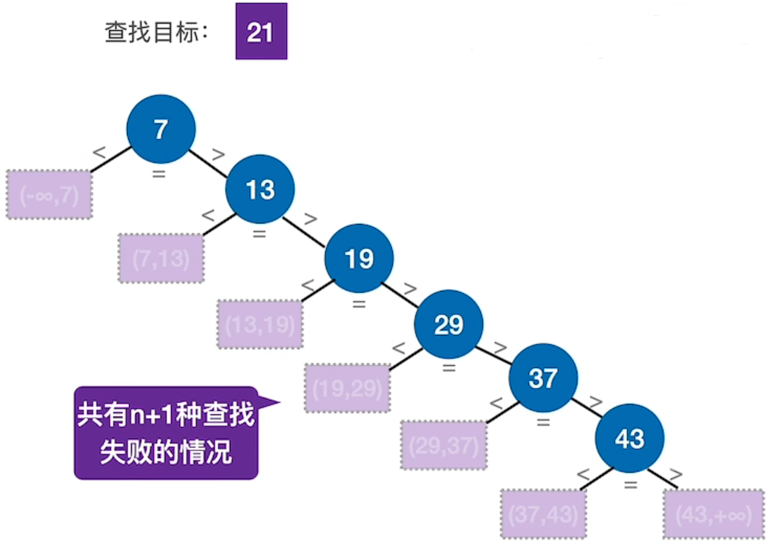 折半查找判定树是唯一的吗_折半查找的判定树是二叉排序树吗