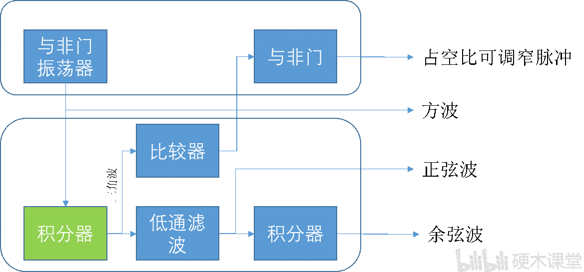 积分运算电路三角波_最简单的三角波形成电路