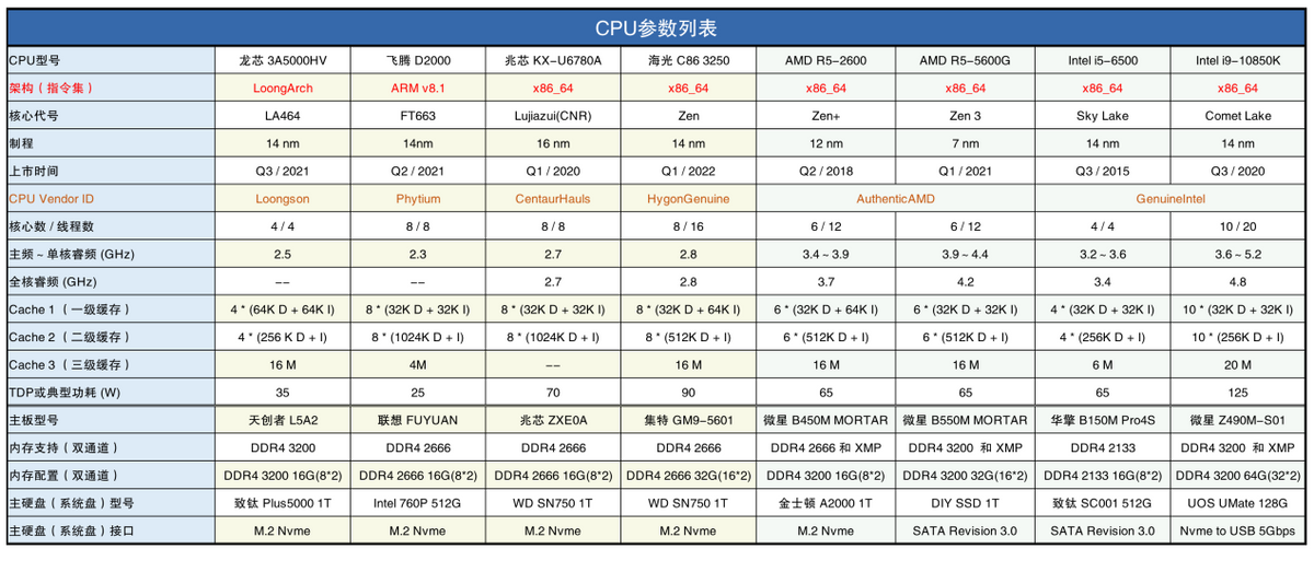 海光cpu是什么架构_cpu性能测试工具