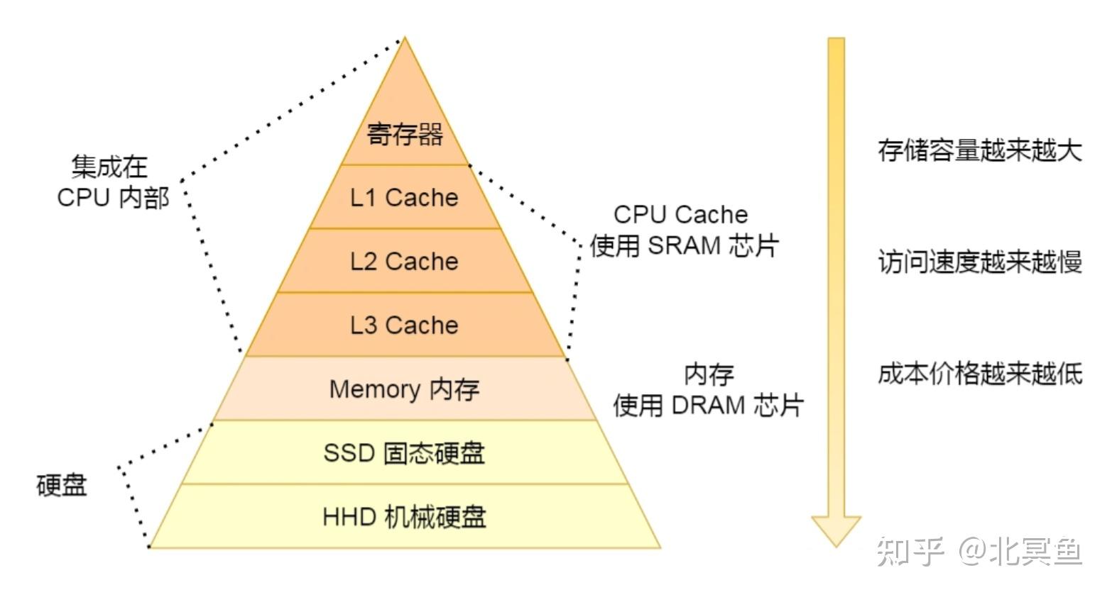 存储器分级结构图_存储器可分为哪三类