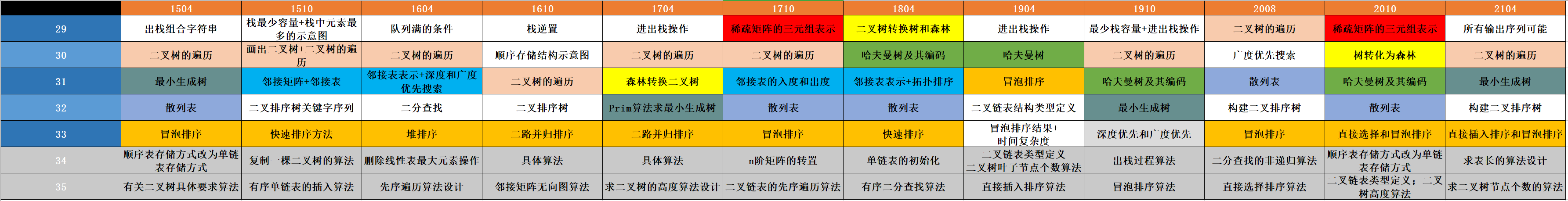 绘制哈夫曼树_离散数学最优二叉树怎么画