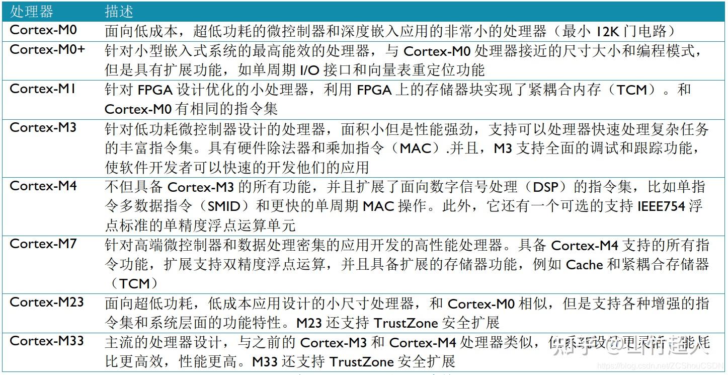 arm的发展和主要的内核版本_arm处理器有哪些系列