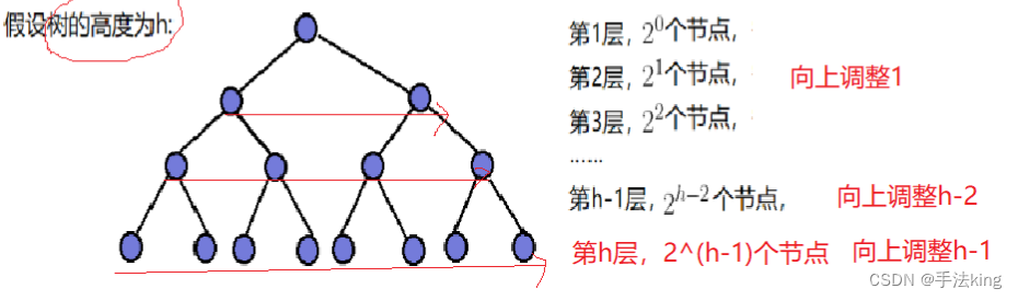 空间复杂度怎么算_创建二叉排序树