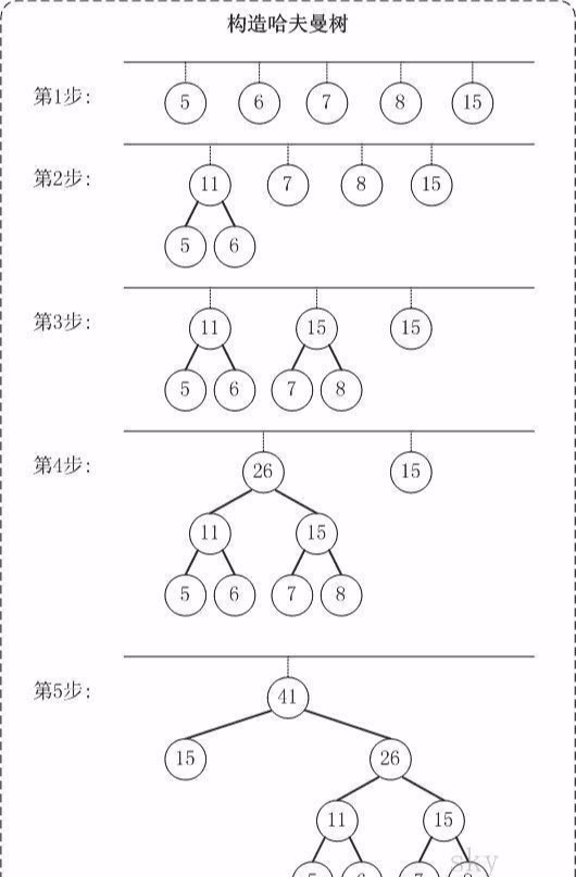 哈夫曼树的构造c语言代码_c语言建立二叉树的算法代码