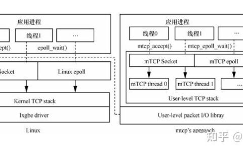 用户态协议栈和内核态协议栈_详解DPDK和SPDK技术知识点