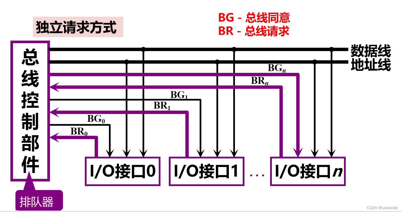 独立请求方式