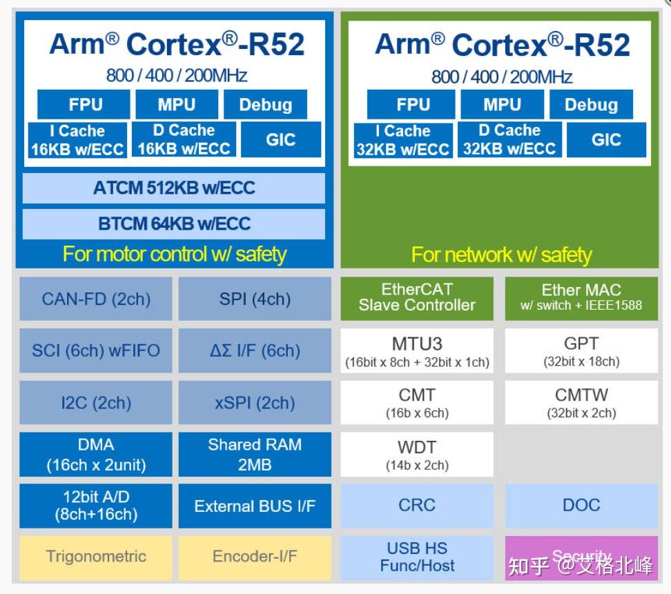 arm内核有哪几种_arm架构处理器有哪些