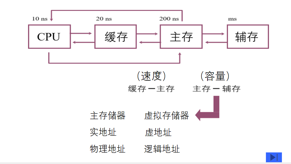 存储器的结构和功能_存储器的结构和功能是什么