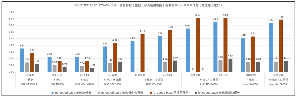 海光cpu是什么架构_cpu性能测试工具