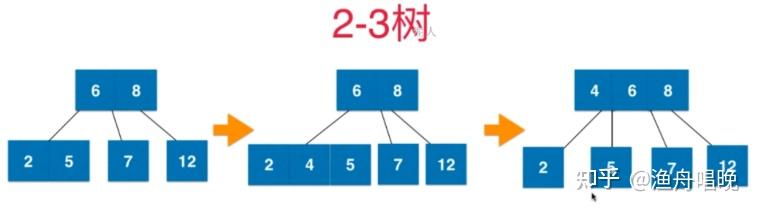 b与b+树区别_b树和二叉树区别