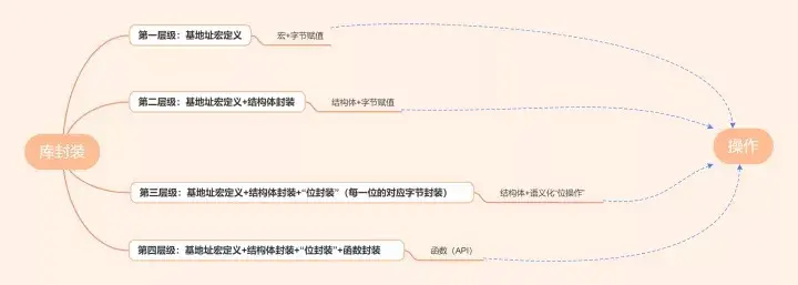 stm32串口例程_stm32串口例程中各个文件的结构和调用关系