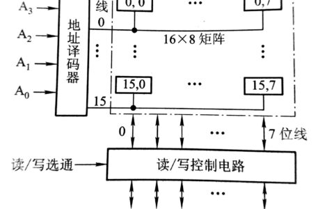 2024存储器分类方法