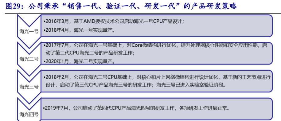 海光cpu介绍_海光cpu是什么架构的芯片