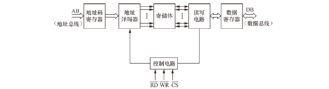 存储器的组成框图怎么画_硬件框图怎么画