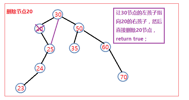 建立二叉排序树的时间复杂度_折半查找的判定树是二叉排序树吗