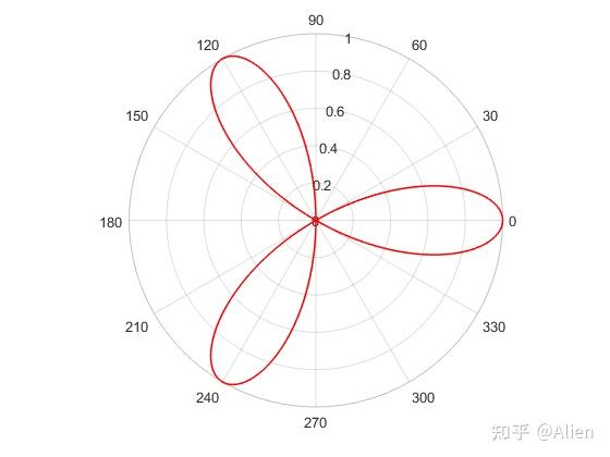 polar 函数_matlab polar函数用法