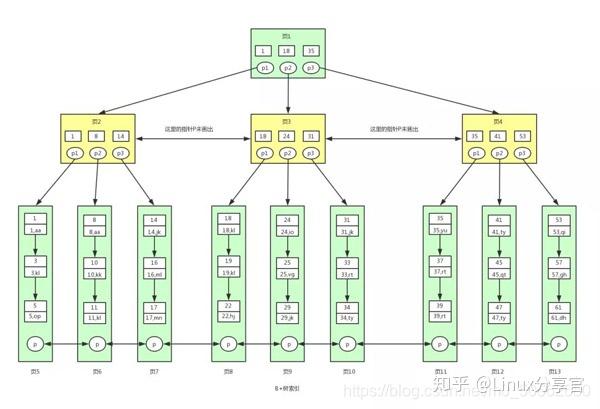 b-树和b树一样吗_b+树相比b树的优点