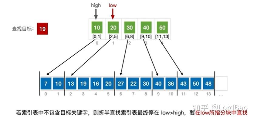 折半查找判定树和二叉排序树的区别_折半查找判定树是二叉排序树吗