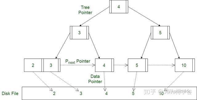 二叉查找树实现的排序_二叉查找树和二叉排序树