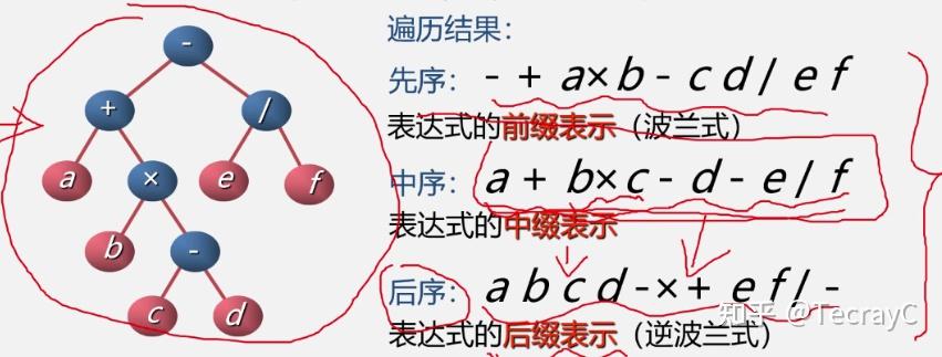 二叉树的后序遍历非递归算法_二叉树层次遍历