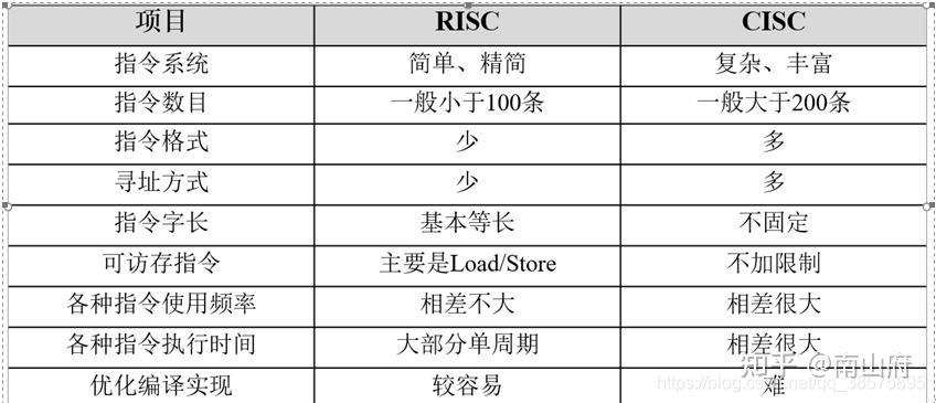 arm架构特点_arm架构和x86架构区别