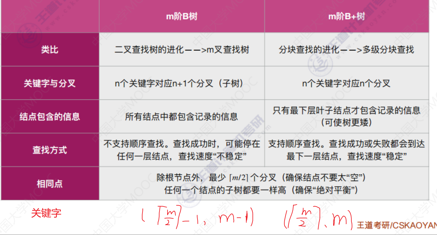 b树和b树的主要差别_b树b-树b+树区别