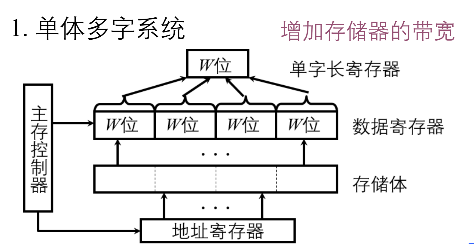 存储器的结构和功能_存储器的结构和功能是什么