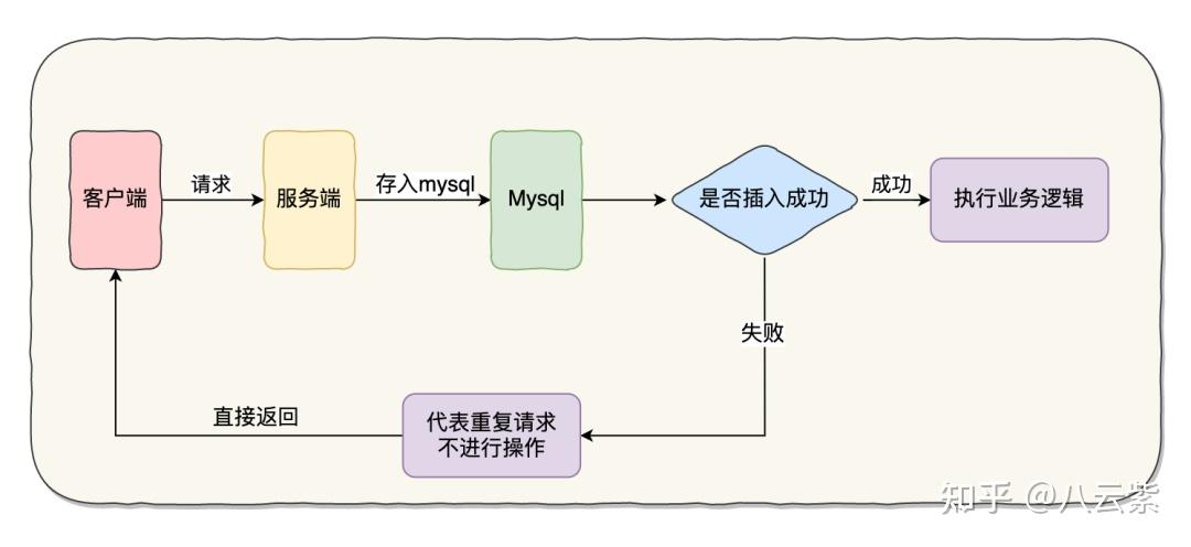 接口幂等性实现方案_如何保证接口的幂等性和安全性