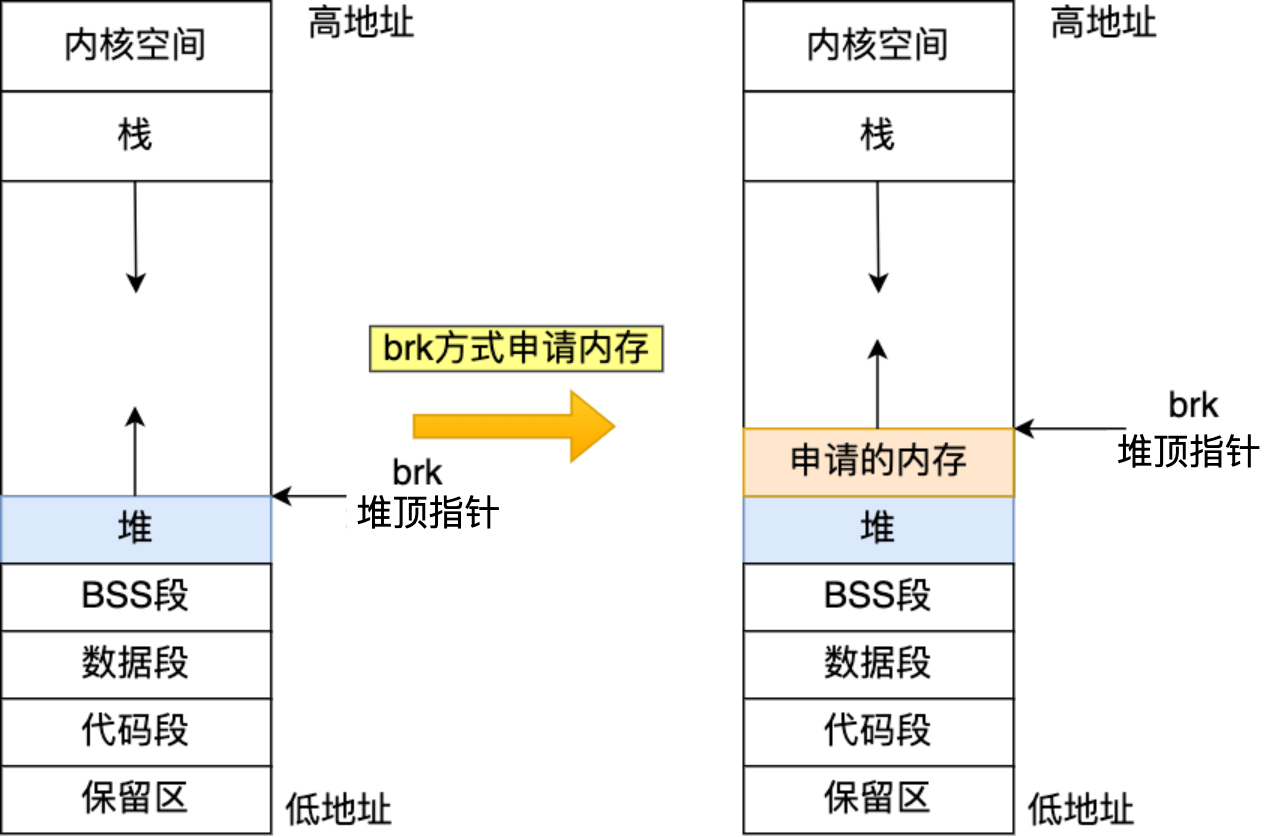 malloc从哪里分配内存_c++管理系统程序设计