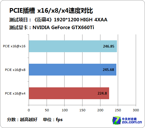 纠结用哪个PCIE? 实测x16/x8/x4解疑惑 