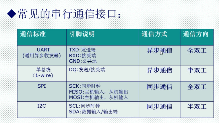 常见的串行通信接口