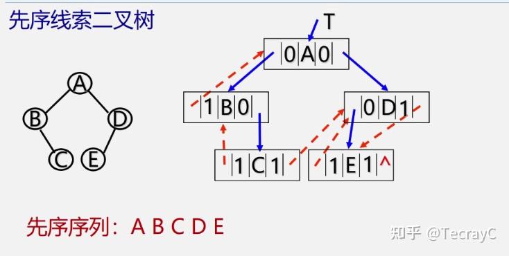 二叉树的后序遍历非递归算法_二叉树层次遍历