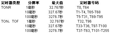 移位指令有什么作用_置位指令和复位指令