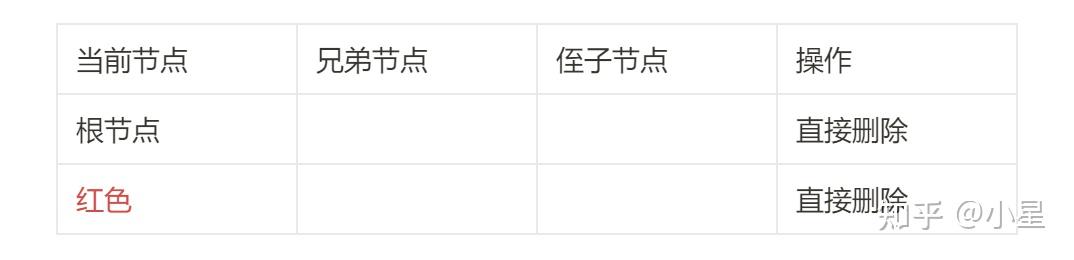 红黑树最坏情况下删除节点复杂度_堆一定是完全二叉树吗