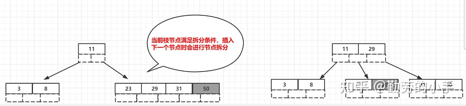 b树和b+的区别_b树的定义