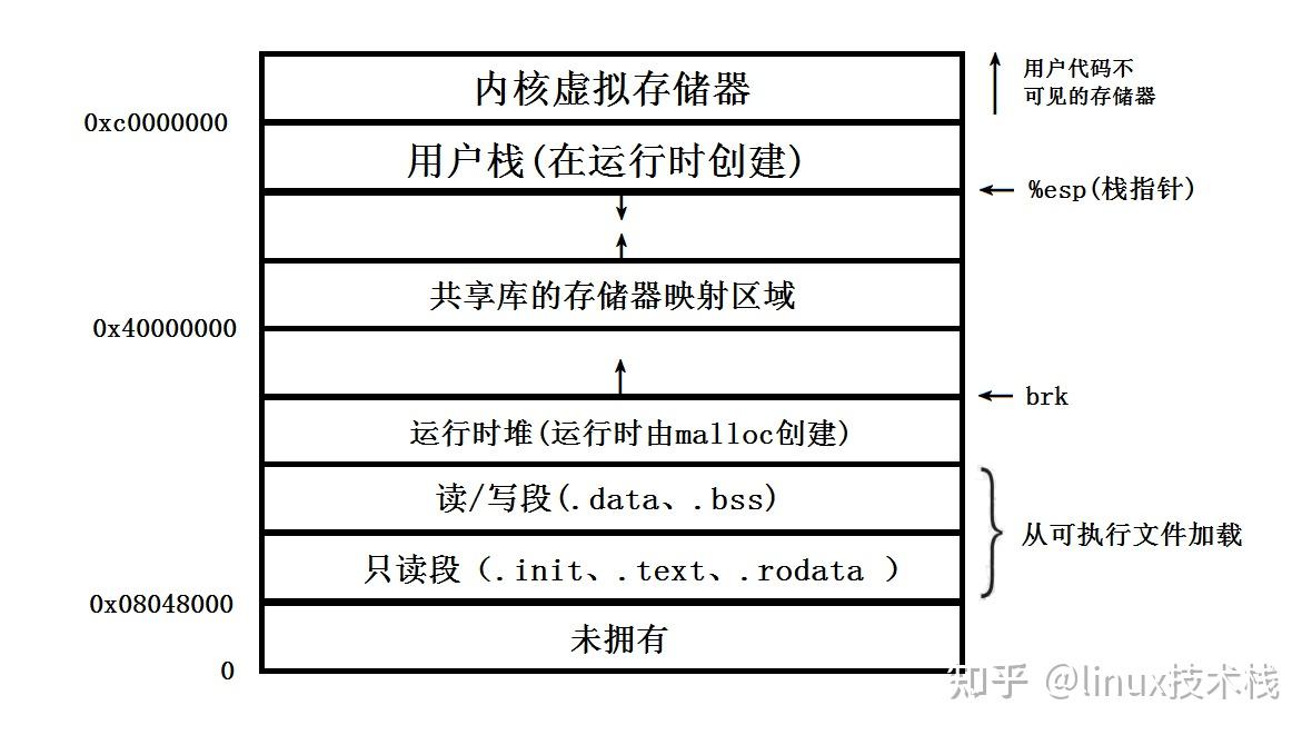 malloc申请的内存大小_malloc申请的空间在哪里