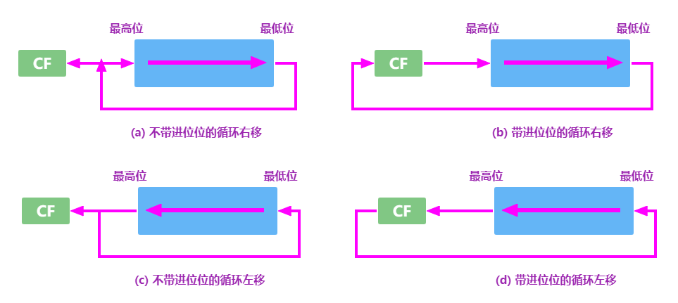 说明5种移位操作的名称及其的特点_移位指令的用法,举例说明