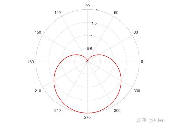 polar 函数_matlab polar函数用法