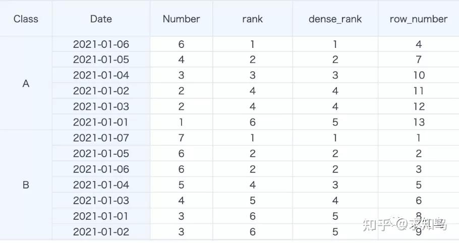 sql开窗函数使用_sql必知必会