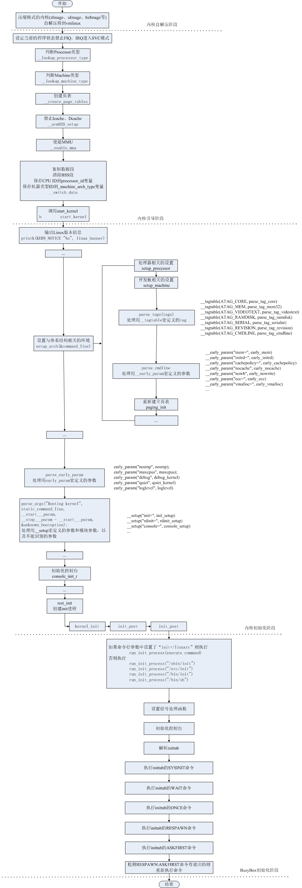 简述arm linux内核启动三个阶段的功能_arm版本的ubuntu系统